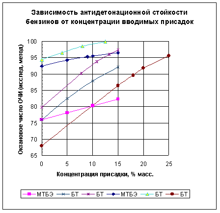 Эффективность добавки БТ и МТБЭ