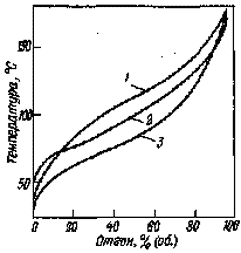 Кривые перегонки автомобильных бензинов разных марок Кривые перегонки автомобильных бензинов разных марок