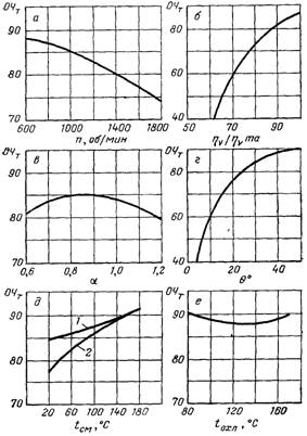 Влияние основных режимных параметров двигателя на требования к ОЧ бензина Влияние основных режимных параметров двигателя на требования к ОЧ бензина