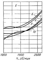 Характеристика детонационной жесткости двигателей Характеристика детонационной жесткости двигателей