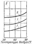 Зависимость детонационной жесткости двигателя от числа оборотов коленчатого вала (а), степени сжатия (б) и температуры воздуха (в) Зависимость детонационной жесткости двигателя от числа оборотов коленчатого вала (а), степени сжатия (б) и температуры воздуха (в)